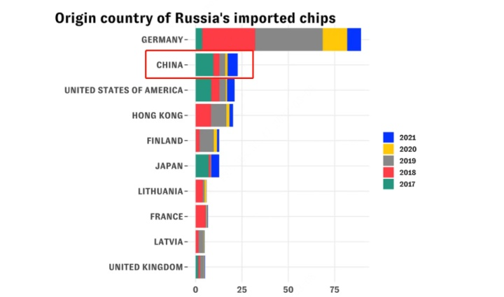 制裁风暴下的俄罗斯，芯片进口何去何从？